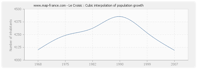 Le Croisic : Cubic interpolation of population growth